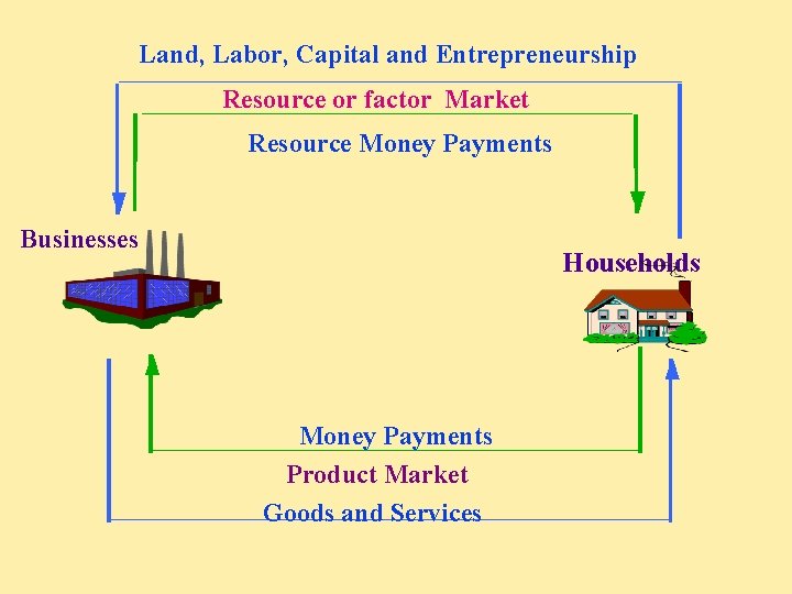 Land, Labor, Capital and Entrepreneurship Resource or factor Market Resource Money Payments Businesses Households