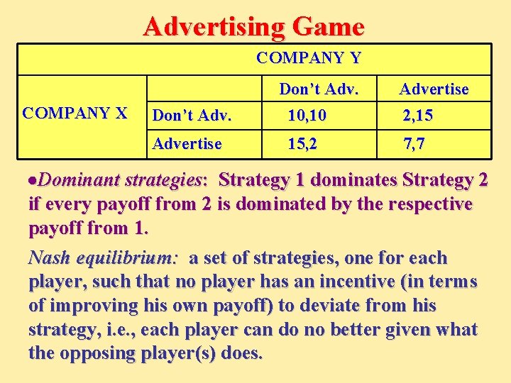 Advertising Game COMPANY Y COMPANY X Don’t Advertise Don’t Adv. 10, 10 15, 2