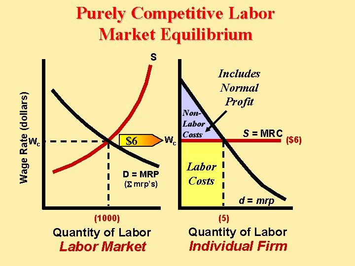 Purely Competitive Labor Market Equilibrium Wage Rate (dollars) S $6 Wc D = MRP