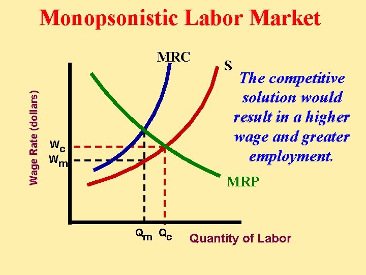 Monopsonistic Labor Market Wage Rate (dollars) MRC Wc Wm S The competitive solution would