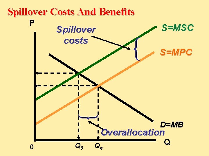 Spillover Costs And Benefits P S=MSC Spillover costs S=MPC D=MB Overallocation 0 Qe Q