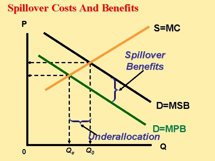 Spillover Costs And Benefits P S=MC Spillover Benefits D=MSB D=MPB Underallocation 0 Qe Q