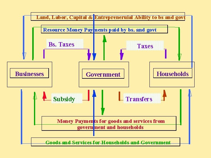 Land, Labor, Capital & Entrepreneruial Ability to bs and govt Resource Money Payments paid