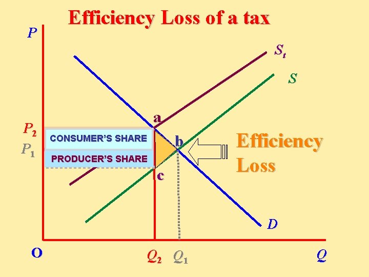 P Efficiency Loss of a tax St S P 2 P 1 a b
