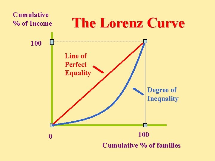 Cumulative % of Income The Lorenz Curve 100 Line of Perfect Equality Degree of