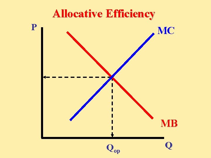 Allocative Efficiency P MC MB Qop Q 