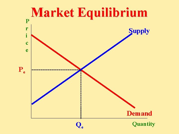 Market Equilibrium P r i c e Supply Pe Demand Qe Quantity 