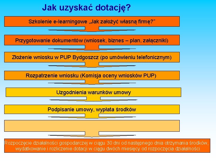 Jak uzyskać dotację? Szkolenie e-learningowe „Jak założyć własną firmę? ” Przygotowanie dokumentów (wniosek, biznes