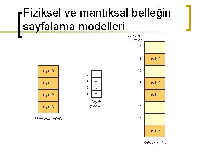 Fiziksel ve mantıksal belleğin sayfalama modelleri Çerçeve numarası 0 1 sayfa 0 sayfa 1