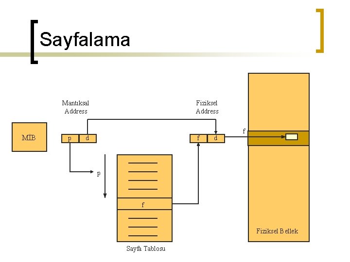 Sayfalama Mantıksal Address MİB p Fiziksel Address d f p f Fiziksel Bellek Sayfa