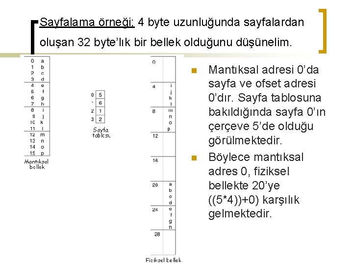 Sayfalama örneği; 4 byte uzunluğunda sayfalardan oluşan 32 byte’lık bir bellek olduğunu düşünelim. n