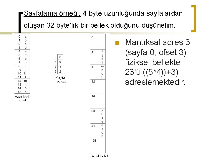 Sayfalama örneği; 4 byte uzunluğunda sayfalardan oluşan 32 byte’lık bir bellek olduğunu düşünelim. n