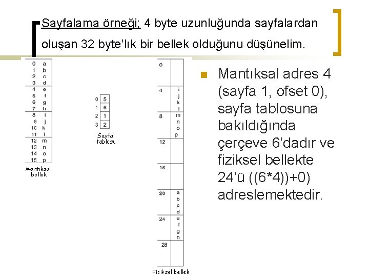 Sayfalama örneği; 4 byte uzunluğunda sayfalardan oluşan 32 byte’lık bir bellek olduğunu düşünelim. n