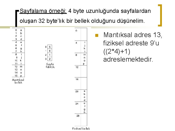 Sayfalama örneği; 4 byte uzunluğunda sayfalardan oluşan 32 byte’lık bir bellek olduğunu düşünelim. n