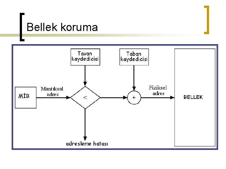 Bellek koruma 