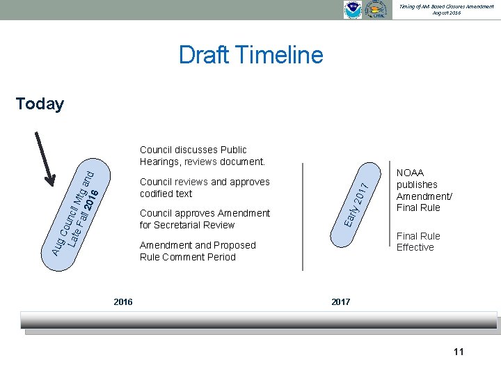 Timing of AM-Based Closures Amendment August 2016 Draft Timeline Today Council approves Amendment for