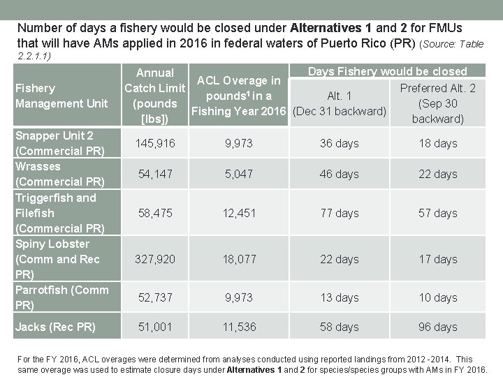 Number of days a fishery would be closed under Alternatives 1 and 2 for