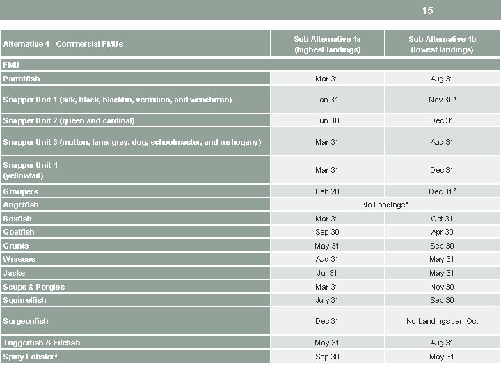 15 Sub-Alternative 4 a (highest landings) Sub-Alternative 4 b (lowest landings) Parrotfish Mar 31