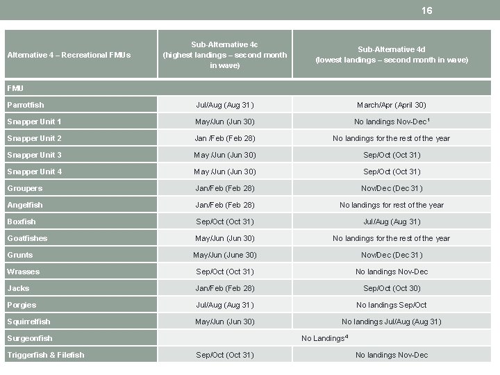 16 Sub-Alternative 4 c (highest landings – second month in wave) Sub-Alternative 4 d