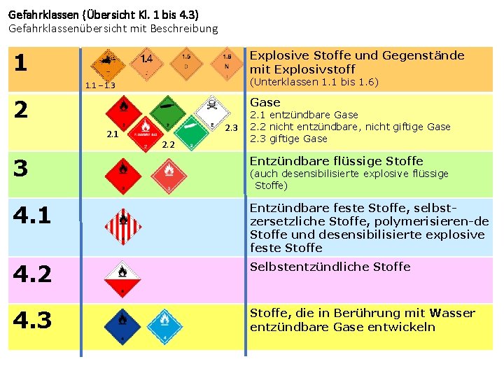 Gefahrklassen (Übersicht Kl. 1 bis 4. 3) Gefahrklassenübersicht mit Beschreibung 1 Explosive Stoffe und