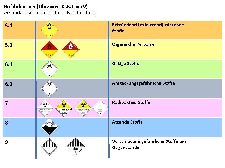 Gefahrklassen (Übersicht Kl. 5. 1 bis 9) Gefahrklassenübersicht mit Beschreibung 5. 1 Entzündend (oxidierend)