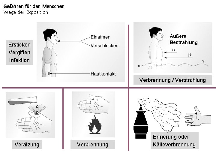 Gefahren für den Menschen Wege der Exposition Äußere Bestrahlung Ersticken Vergiften Infektion Verbrennung /