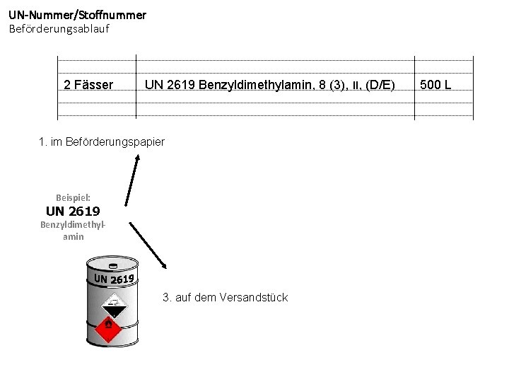 UN-Nummer/Stoffnummer Beförderungsablauf 2 Fässer UN 2619 Benzyldimethylamin, 8 (3), II, (D/E) 1. im Beförderungspapier