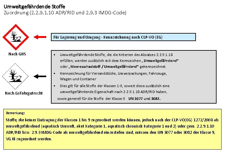 Umweltgefährdende Stoffe Zuordnung (2. 2. 9. 1. 10 ADR/RID und 2. 9. 3 IMDG-Code)