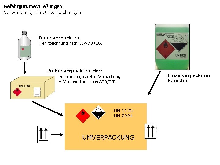 Gefahrgutumschließungen Verwendung von Umverpackungen Innenverpackung Kennzeichnung nach CLP-VO (EG) Außenverpackung einer zusammengesetzten Verpackung =