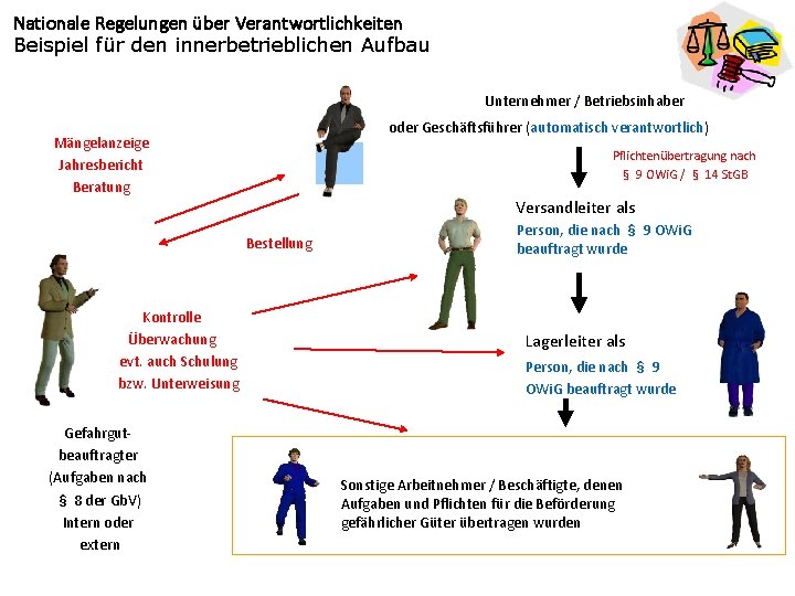 Nationale Regelungen über Verantwortlichkeiten Beispiel für den innerbetrieblichen Aufbau Unternehmer / Betriebsinhaber oder Geschäftsführer