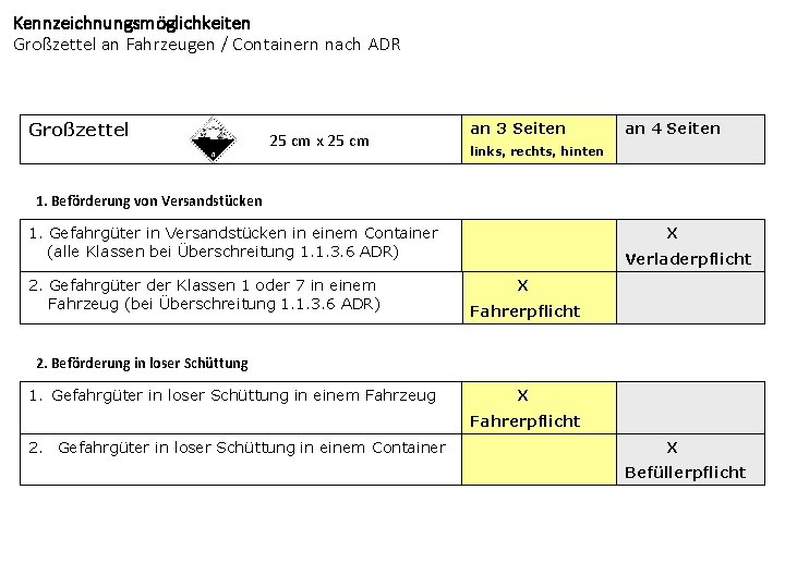 Kennzeichnungsmöglichkeiten Großzettel an Fahrzeugen / Containern nach ADR Großzettel 25 cm x 25 cm