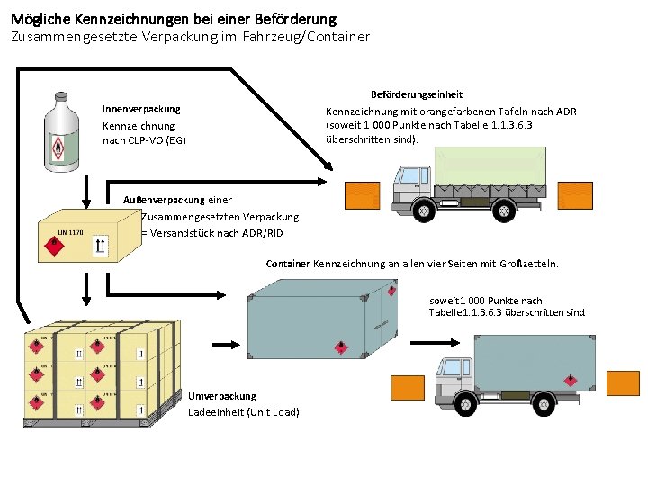 Mögliche Kennzeichnungen bei einer Beförderung Zusammengesetzte Verpackung im Fahrzeug/Container Beförderungseinheit Innenverpackung Kennzeichnung mit orangefarbenen