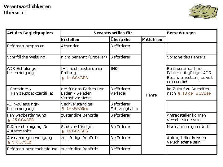 Verantwortlichkeiten Übersicht Art des Begleitpapiers Verantwortlich für Bemerkungen Erstellen Übergabe Mitführen Beförderungspapier Absender Beförderer
