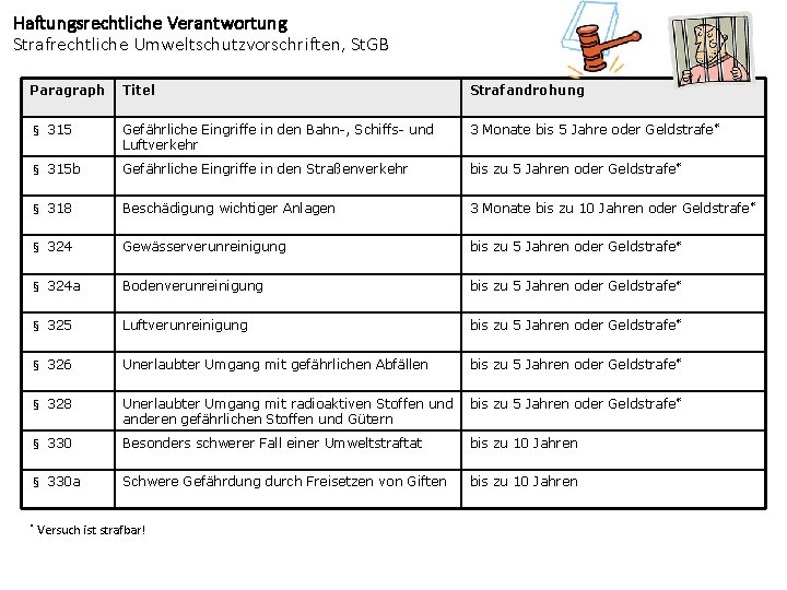 Haftungsrechtliche Verantwortung Strafrechtliche Umweltschutzvorschriften, St. GB Paragraph Titel Strafandrohung § 315 Gefährliche Eingriffe in