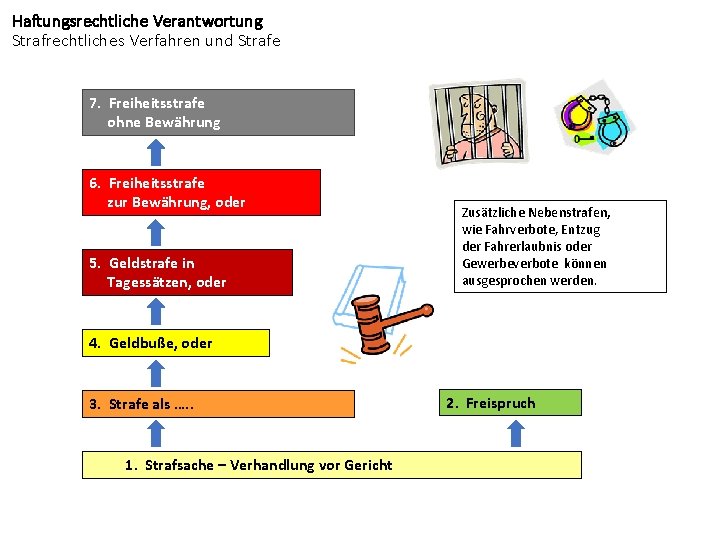 Haftungsrechtliche Verantwortung Strafrechtliches Verfahren und Strafe 7. Freiheitsstrafe ohne Bewährung 6. Freiheitsstrafe zur Bewährung,