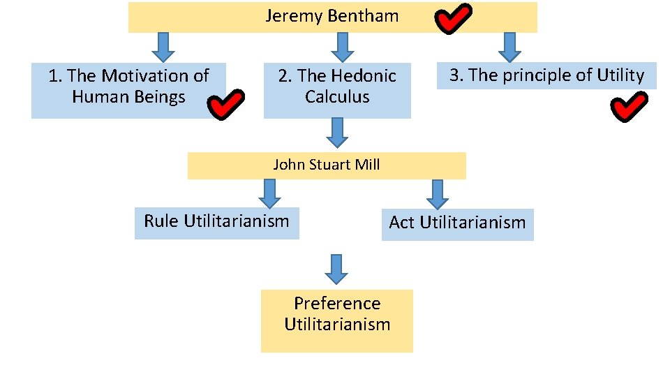 Jeremy Bentham 1. The Motivation of Human Beings 2. The Hedonic Calculus 3. The