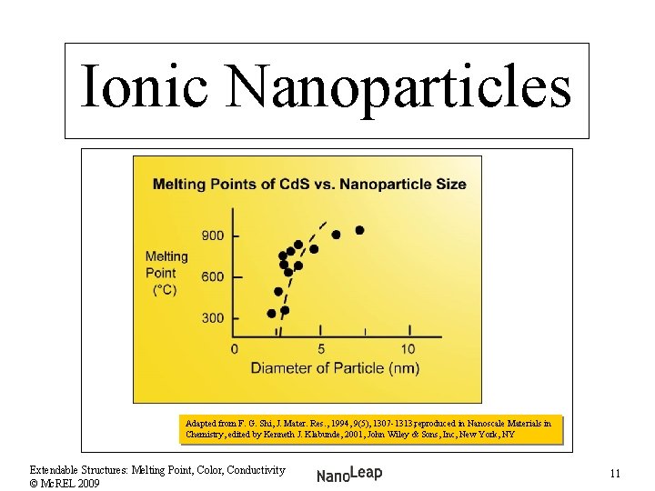 Ionic Nanoparticles Adapted from F. G. Shi, J. Mater. Res. , 1994, 9(5), 1307