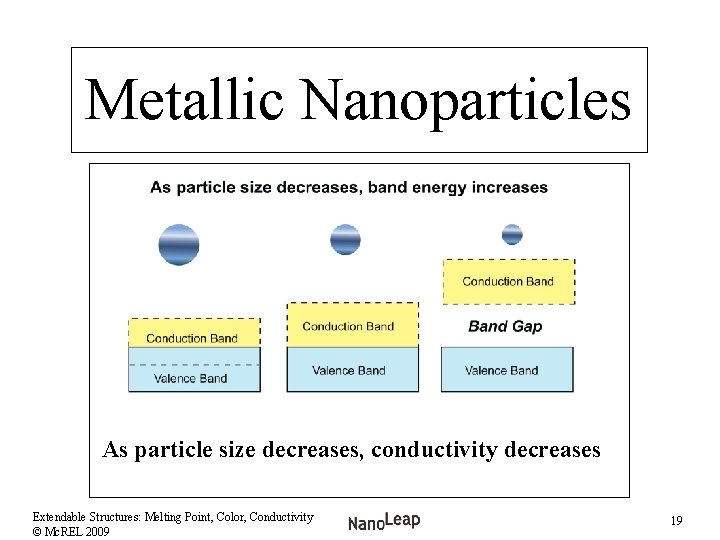 Metallic Nanoparticles As particle size decreases, conductivity decreases Extendable Structures: Melting Point, Color, Conductivity