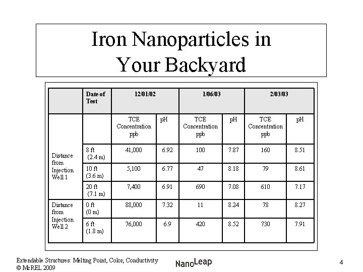 Iron Nanoparticles in Your Backyard Date of Test 12/01/02 TCE Concentration ppb Distance from