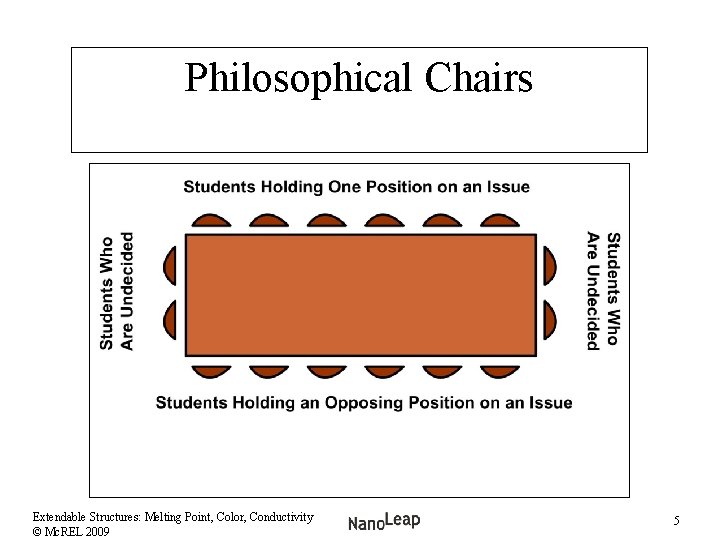 Philosophical Chairs Extendable Structures: Melting Point, Color, Conductivity © Mc. REL 2009 5 