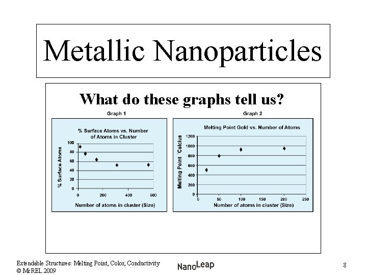 Metallic Nanoparticles What do these graphs tell us? Extendable Structures: Melting Point, Color, Conductivity
