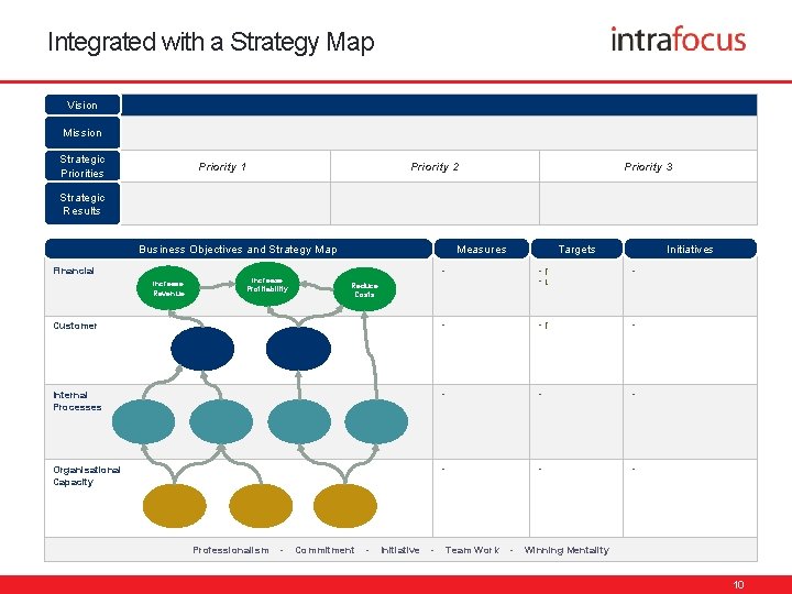 Integrated with a Strategy Map Vision Mission Strategic Priorities Priority 1 Priority 2 Priority