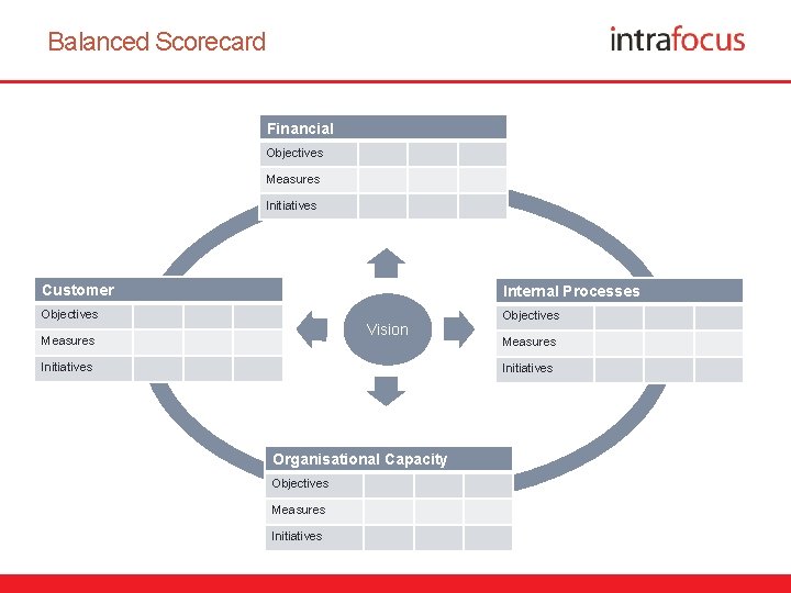 Balanced Scorecard Financial Objectives Measures Initiatives Customer Internal Processes Objectives Vision Measures Initiatives Organisational