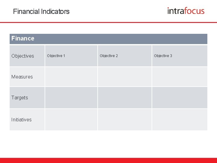 Financial Indicators Finance Objectives Measures Targets Initiatives Objective 1 Objective 2 Objective 3 