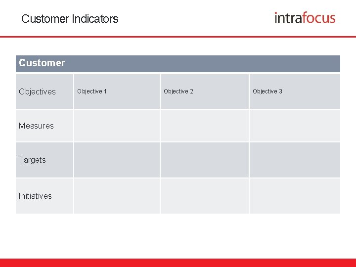 Customer Indicators Customer Objectives Measures Targets Initiatives Objective 1 Objective 2 Objective 3 