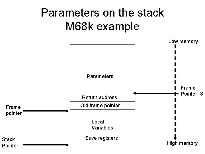 Parameters on the stack M 68 k example Low memory Parameters Return address Frame Parameters on the stack M 68 k example Low memory Parameters Return address Frame