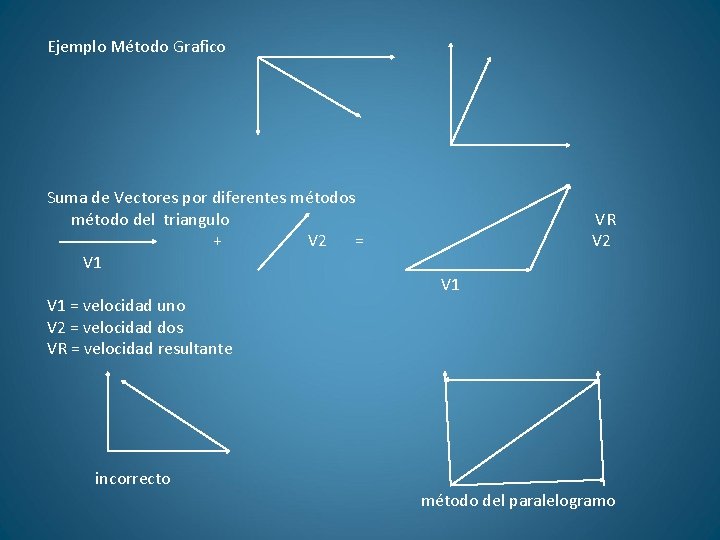 Ejemplo Método Grafico Suma de Vectores por diferentes método del triangulo + V 2