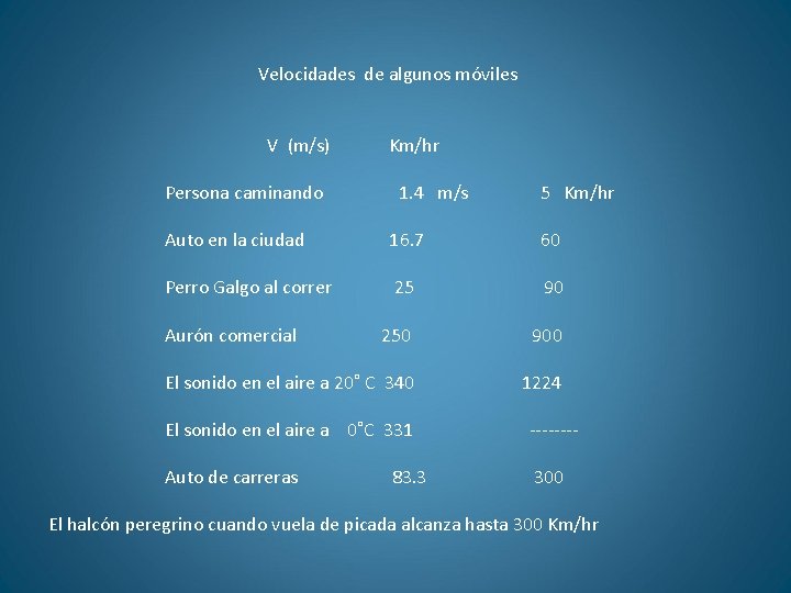 Velocidades de algunos móviles V (m/s) Persona caminando Km/hr 1. 4 m/s 5 Km/hr
