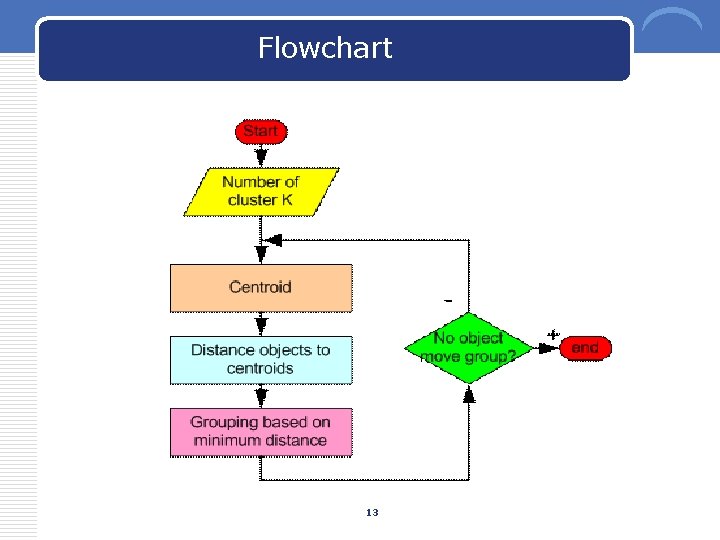 Flowchart 13 