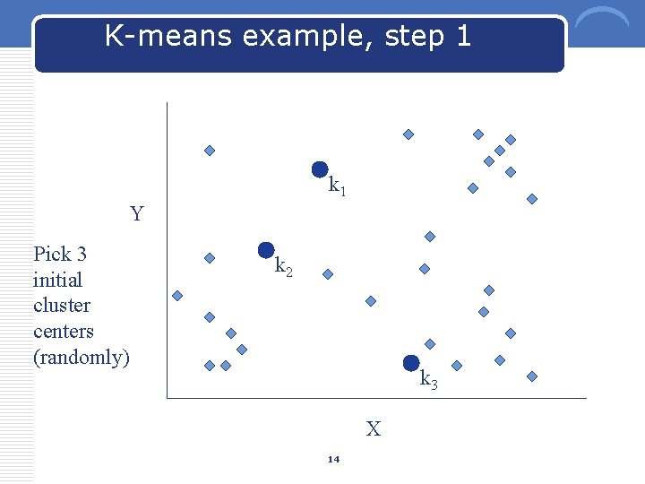 K-means example, step 1 k 1 Y Pick 3 initial cluster centers (randomly) k